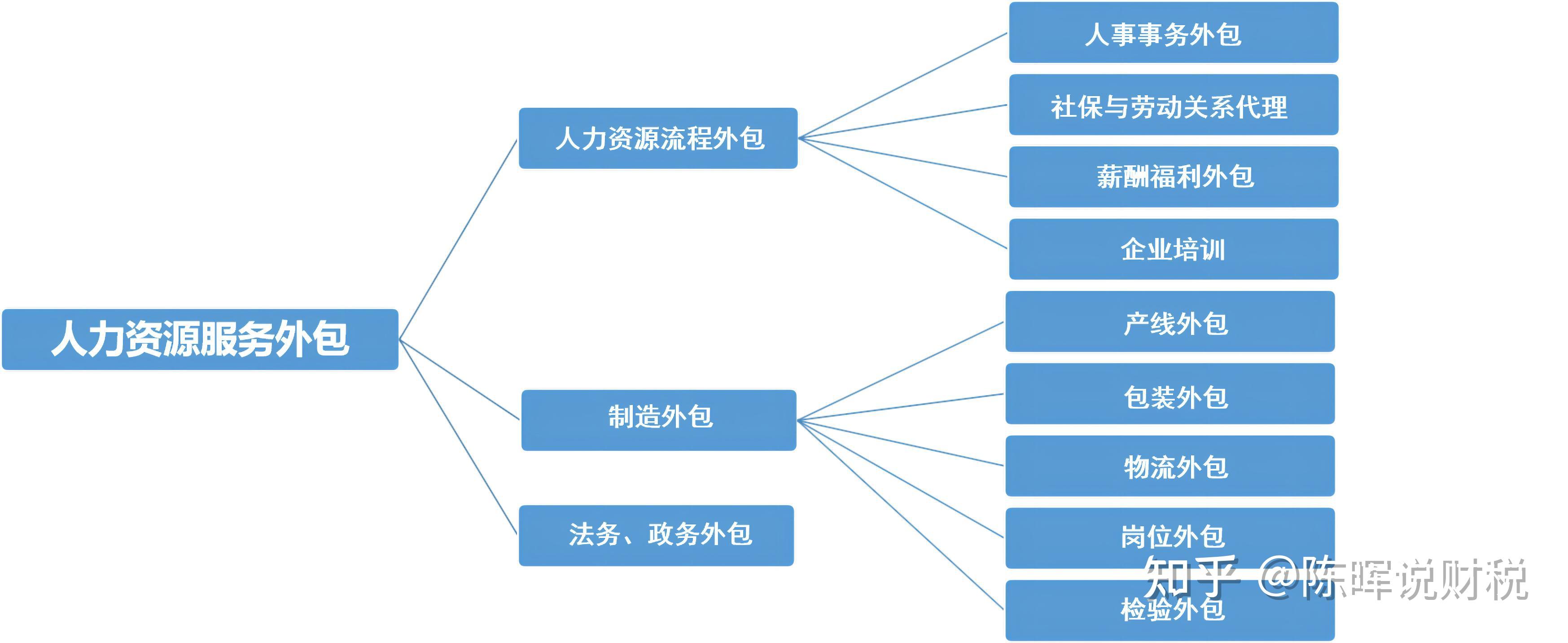 劳务外包、人事代理、劳务派遣、岗位外包与人力资源服务外包辨析