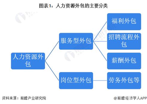 人力资源外包的主要类型 服务型外包与岗位外包